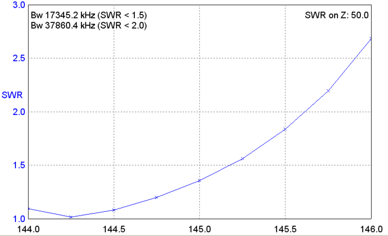 File:Yagi 2m 70cm dk7zb ok1zia swr 144.png